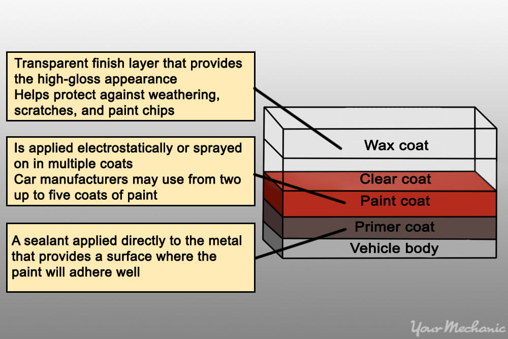 Car Paint Layers How Car Specs